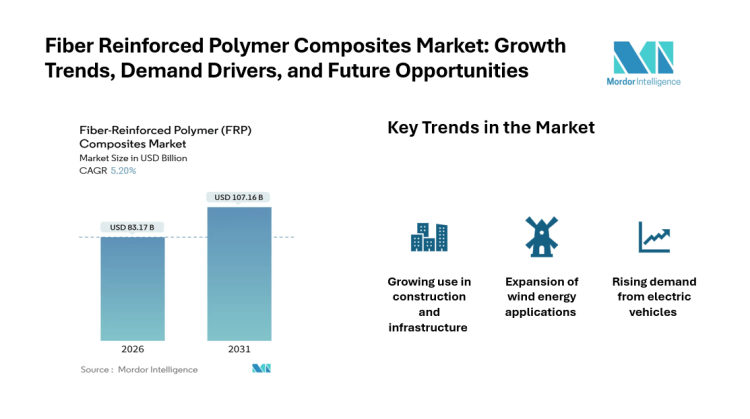 Fiber Reinforced Polymer Composites Market Size to Grow from USD 83.17 Billion in 2026 to USD 107.16 Billion by 2031 at 5.20% CAGR, Driven by Infrastructure, EV Lightweighting, and Wind Energy Demand
