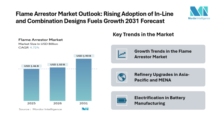Global Flame Arrestor Market Growth at 4.72% CAGR Through 2031 as In-Line and Combination Arrestors Gain Traction