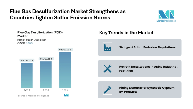 Flue Gas Desulfurization (FGD) Market to Record 6.05% CAGR and Reach USD 37.03 Billion by 2031, Asia Pacific to Lead the Global Industry