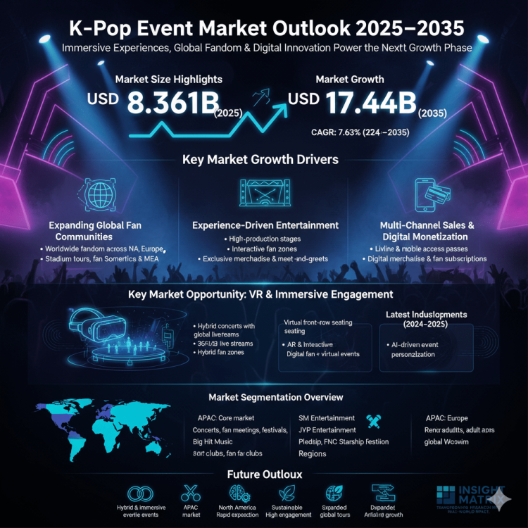 Immersive Experiences Fuel K-Pop Event Market — 7.63% CAGR to 2035
