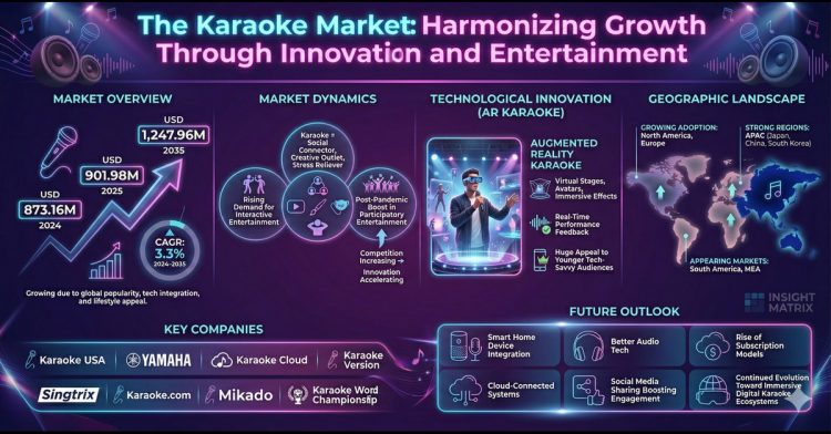 Karaoke Market Soars with 18.2% CAGR Through 2035 Amid Digital Boom