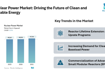 Nuclear Power Industry is all Set to Expand from 404.98 GW in 2026 to 417.06 GW by 2031