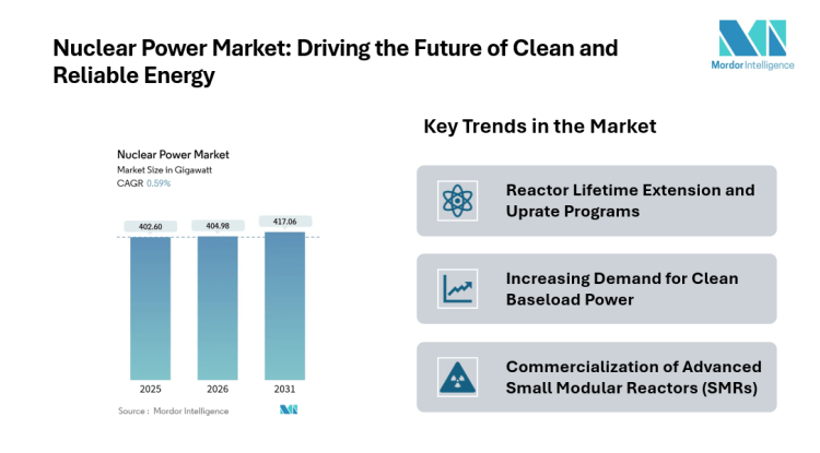 Nuclear Power Industry is all Set to Expand from 404.98 GW in 2026 to 417.06 GW by 2031