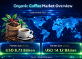 Organic Coffee Market Size to Reach USD 14.12 billion by 2031, Driven by Sustainable Sourcing and Premium Consumption