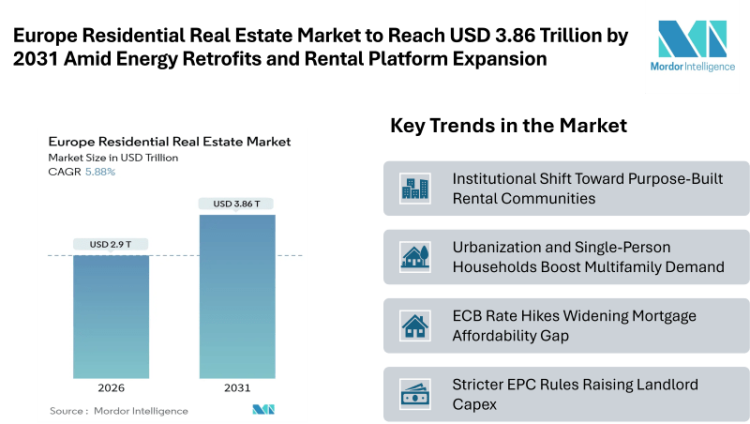 Europe Residential Real Estate Market to Reach USD 3.86 Trillion by 2031 Amid Energy Retrofits and Rental Platform Expansion