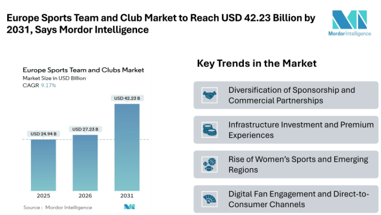 Europe Sports Team and Club Market to Reach USD 42.23 Billion by 2031, Says Mordor Intelligence