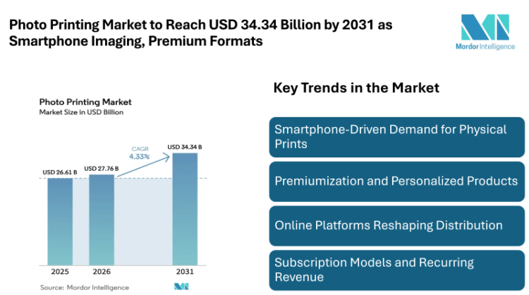 Photo Printing Market to Reach USD 34.34 Billion by 2031 as Smartphone Imaging, Premium Formats