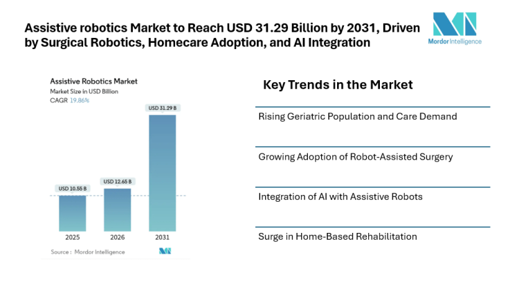 Assistive robotics Market to Reach USD 31.29 Billion by 2031, Driven by Surgical Robotics, Homecare Adoption, and AI Integration