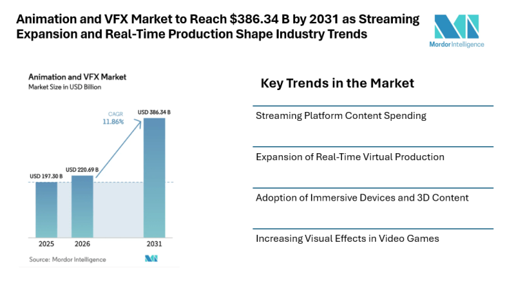 Animation and VFX Market to Reach $386.34 B by 2031 as Streaming Expansion and Real-Time Production Shape Industry Trends