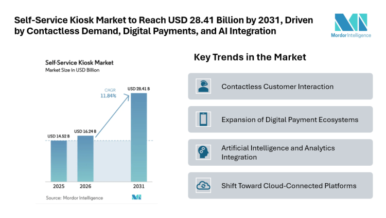 Self-Service Kiosk Market to Reach USD 28.41 Billion by 2031, Driven by Contactless Demand, Digital Payments, and AI Integration