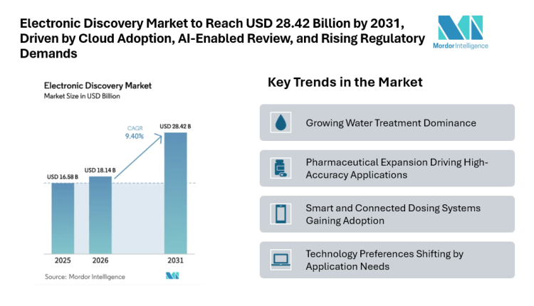 Electronic Discovery Market to Reach USD 28.42 Billion by 2031, Driven by Cloud Adoption, AI-Enabled Review, and Rising Regulatory Demands