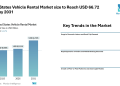 United States Vehicle Rental Market size to Reach USD 66.72 Billion by 2031, Driven by Digital Bookings, Leisure Travel Demand, and Fleet Electrification Trends – Mordor Intelligence