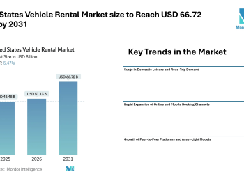 United States Vehicle Rental Market size to Reach USD 66.72 Billion by 2031, Driven by Digital Bookings, Leisure Travel Demand, and Fleet Electrification Trends – Mordor Intelligence