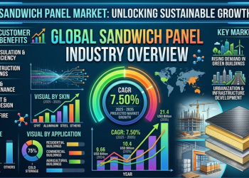 Building Smarter, Faster, and Greener: How the Global Sandwich Panel Market Is Revolutionizing Construction on Its Way to USD 21.4 Billion by 2035