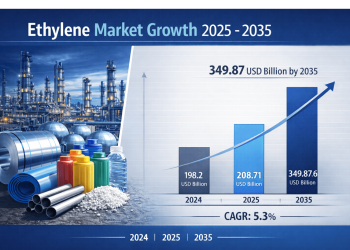 Ethylene Market is Projected to Grow from 208.71 USD Billion in 2025 to 349.87 USD Billion by 2035
