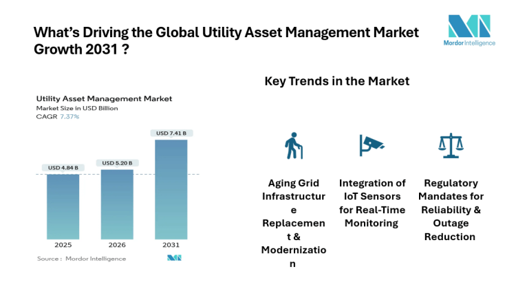 Utility Asset Management Market Trends Shows 7.37% CAGR from 2026 to 2031 Amid Rising Renewable Integration | Mordor Intelligence