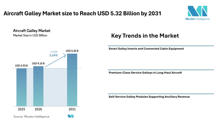 Aircraft Galley Market size to Reach USD 5.32 Billion by 2031- Mordor Intelligence