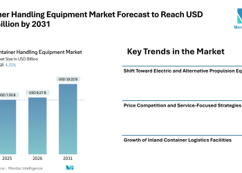 Container Handling Equipment Market Forecast to Reach USD 10.22 Billion by 2031 as Port Modernization and Logistics Expansion Drive Market Growth – Mordor Intelligence