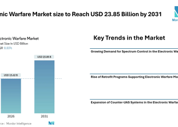 Electronic Warfare Market size to Reach USD 23.85 Billion by 2031 Driven by Spectrum Dominance Programs, Retrofit Demand, and Counter-UAS Expansion – Mordor Intelligence
