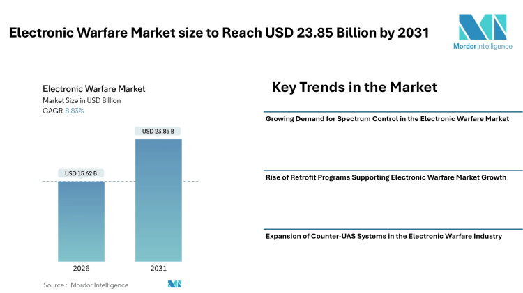 Electronic Warfare Market size to Reach USD 23.85 Billion by 2031 Driven by Spectrum Dominance Programs, Retrofit Demand, and Counter-UAS Expansion – Mordor Intelligence