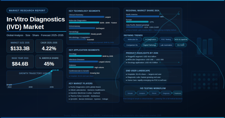 Global In-Vitro Diagnostics (IVD) Market to Reach USD 133.3 Billion by 2035