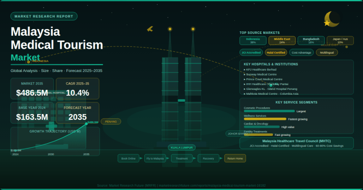 Malaysia Medical Tourism Market Set to Reach USD 486.5 Million by 2035