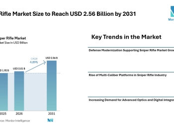 Sniper Rifle Market Size to Reach USD 2.56 Billion by 2031 Driven by Defense Modernization, Multi-Caliber Platforms, and Advanced Optics – Mordor Intelligence