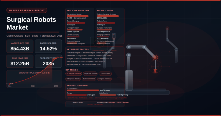 Global Surgical Robots Market to Surge from USD 12.25 Billion in 2024 to USD 54.43 Billion by 2035