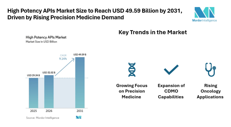 High Potency APIs Market Size to Reach USD 49.59 Billion by 2031, Driven by Rising Precision Medicine Demand