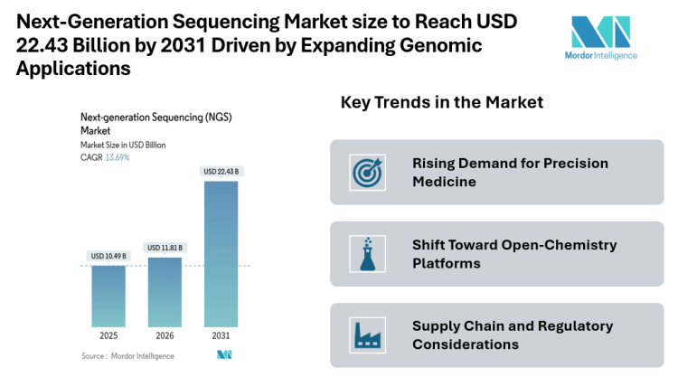 Next-Generation Sequencing Market size to Reach USD 22.43 Billion by 2031 Driven by Expanding Genomic Applications