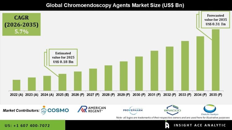 Chromoendoscopy Agents Market Expansion and Future Opportunities