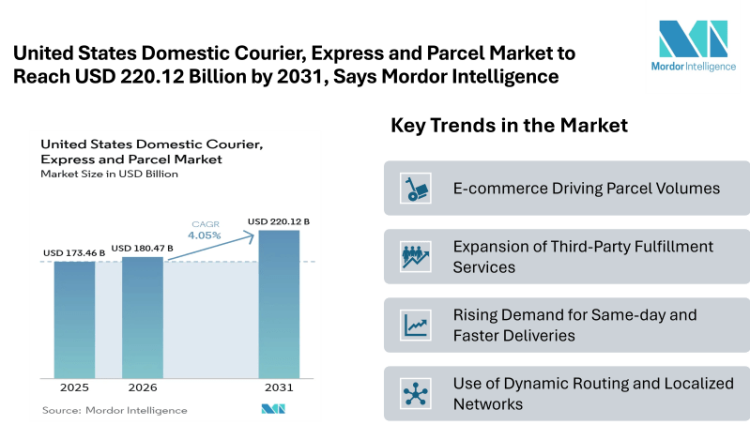 United States Domestic Courier, Express and Parcel Market to Reach USD 220.12 Billion by 2031, Says Mordor Intelligence