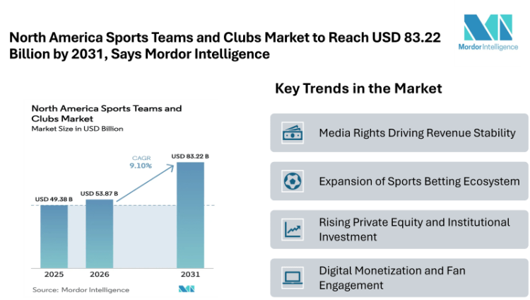 North America Sports Teams and Clubs Market to Reach USD 83.22 Billion by 2031, Says Mordor Intelligence