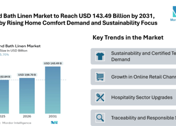 Bed and Bath Linen Market to Reach USD 143.49 Billion by 2031, Driven by Rising Home Comfort Demand and Sustainability Focus