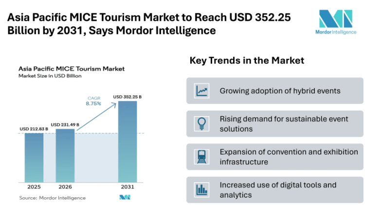 Asia Pacific MICE Tourism Market to Reach USD 352.25 Billion by 2031, Says Mordor Intelligence