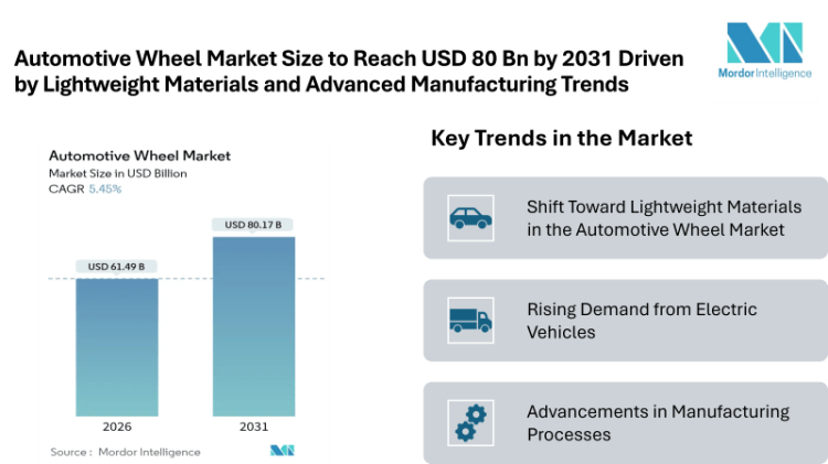 Automotive Wheel Market Size to Reach USD 80 Bn by 2031 Driven by Lightweight Materials and Advanced Manufacturing Trends