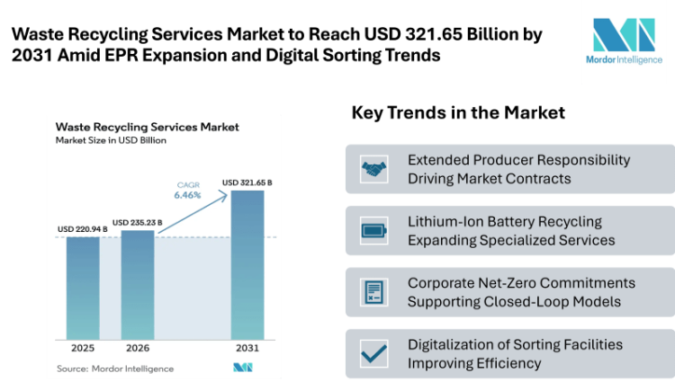 Waste Recycling Services Market to Reach USD 321.65 Billion by 2031 Amid EPR Expansion and Digital Sorting Trends
