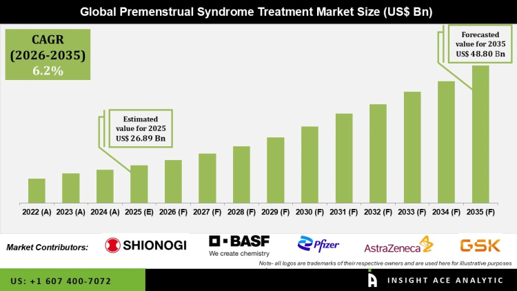 Premenstrual Syndrome Treatment Market Demand and Opportunities