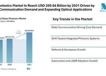US Photonics Market to Reach USD 209.84 Billion by 2031 Driven by Data Communication Demand and Expanding Optical Applications