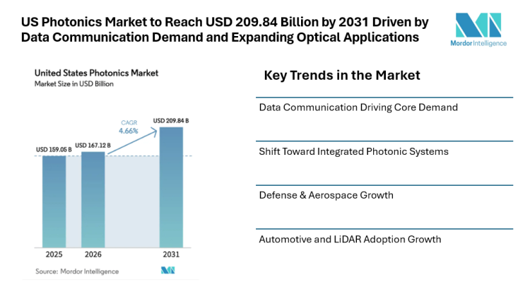 US Photonics Market to Reach USD 209.84 Billion by 2031 Driven by Data Communication Demand and Expanding Optical Applications