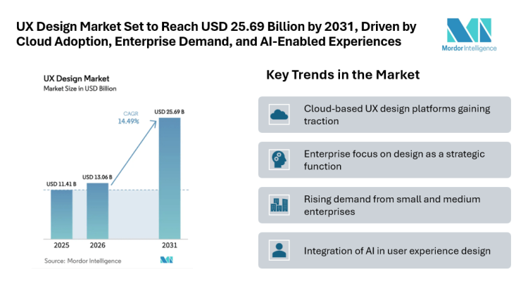 UX Design Market Set to Reach USD 25.69 Billion by 2031, Driven by Cloud Adoption, Enterprise Demand, and AI-Enabled Experiences