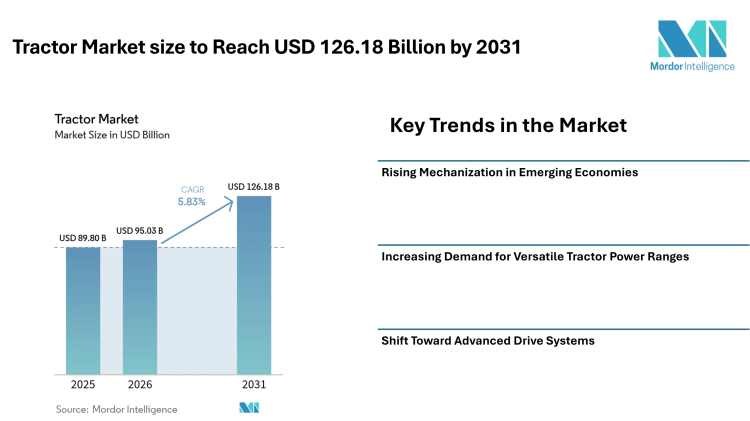 Tractor Market size to Reach USD 126.18 Billion by 2031 from USD 95.03 Billion in 2026, Driven by Mechanization Demand – Mordor Intelligence