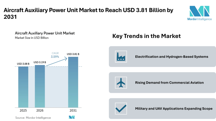 Aircraft Auxiliary Power Unit Market to Reach USD 3.81 Billion by 2031 Driven by Electrification and Emission Control Trends – Mordor Intelligence