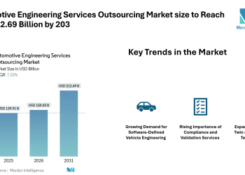 Automotive Engineering Services Outsourcing Market size to Reach USD 212.69 Billion by 2031 Driven by Software-Defined Vehicles and Regulatory Compliance Needs – Mordor Intelligence