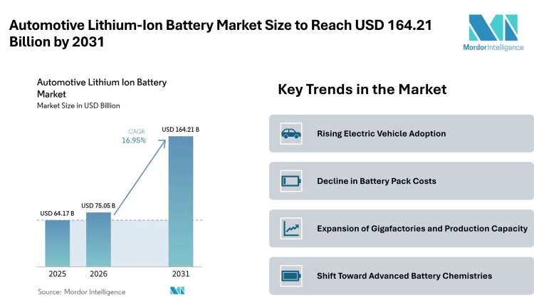 Automotive Lithium-Ion Battery Market Size to Reach USD 164.21 Billion by 2031 Driven by EV Adoption – Mordor Intelligence
