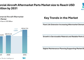 Commercial Aircraft Aftermarket Parts Market size to Reach USD 61.71 Billion by 2031 as Fleet Life Extension and Predictive Maintenance Influence Market Trends – Mordor Intelligence