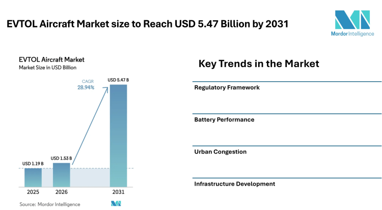 EVTOL Aircraft Market size to Reach USD 5.47 Billion by 2031, Driven by Urban Air Mobility Demand – Mordor Intelligence