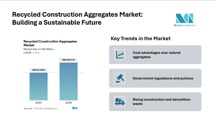 Recycled Construction Aggregates Market Size to Grow from USD 21.34 Billion in 2025 to USD 29.17 Billion by 2030 at 6.45% CAGR