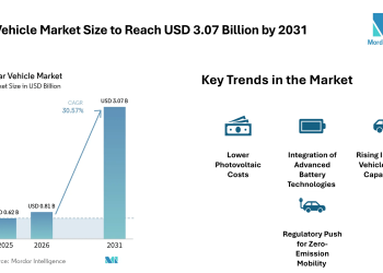 Solar Vehicle Market Size to Reach USD 3.07 Billion by 2031, Supported by Falling PV Costs – Mordor Intelligence