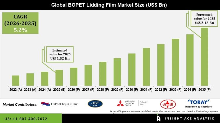 BOPET Lidding Film Market Packaging Innovations